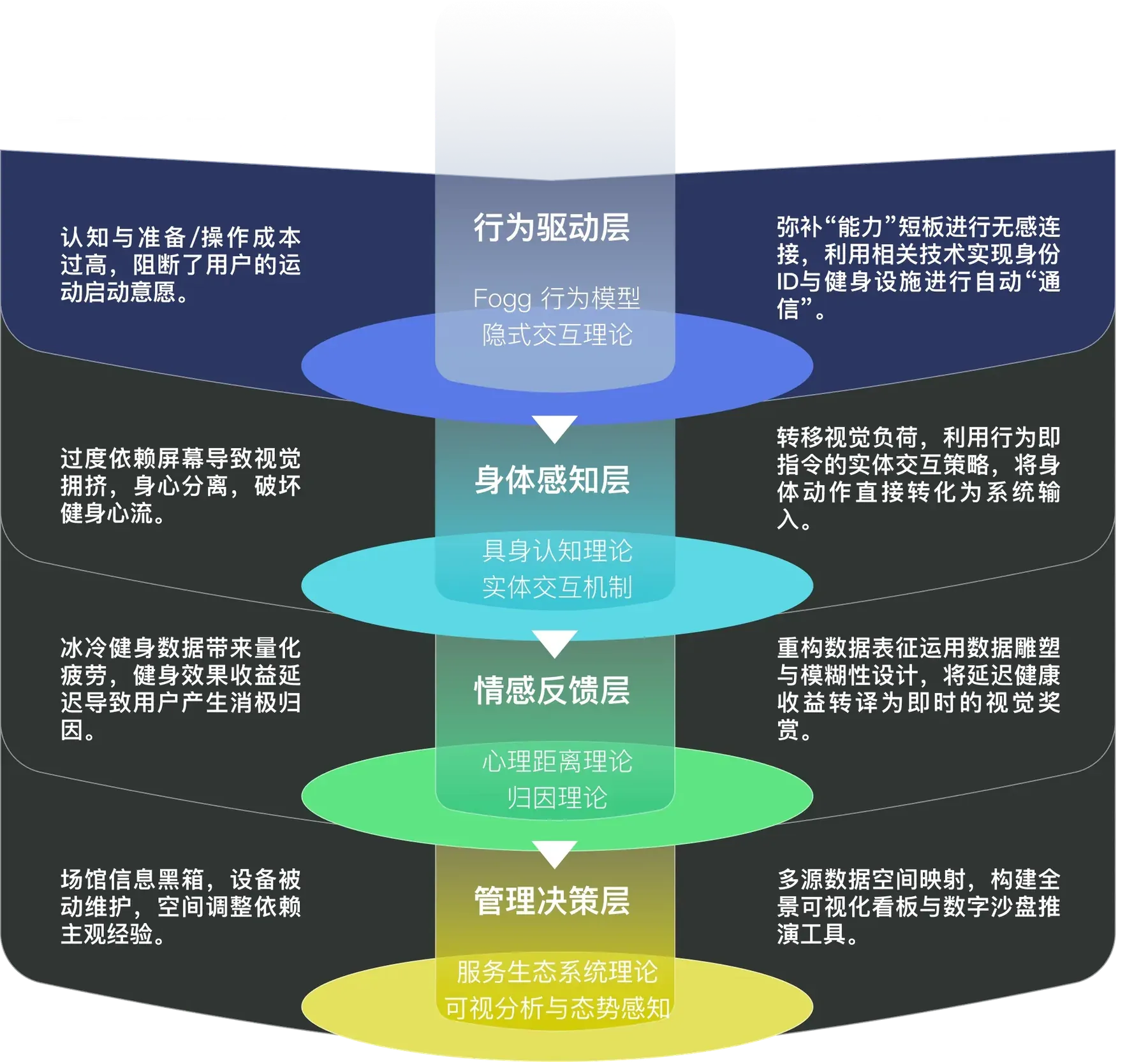 理论推导设计路径 · 四层模型