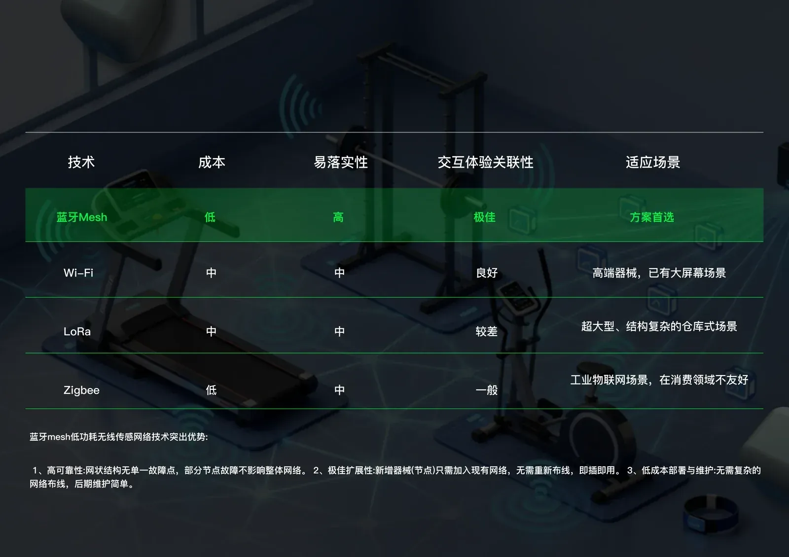 LWSN 技术对比