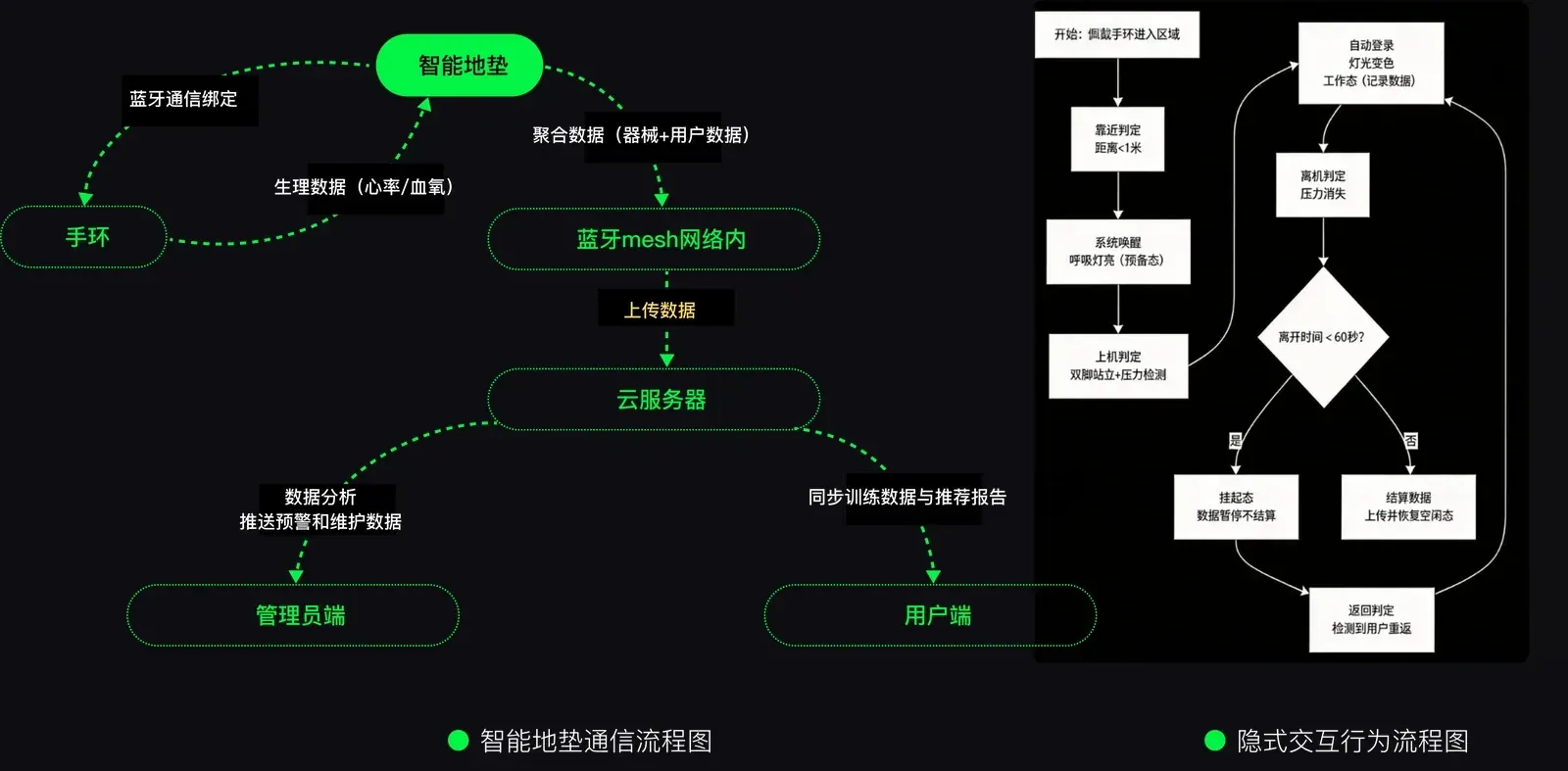 智能地垫方案流程图